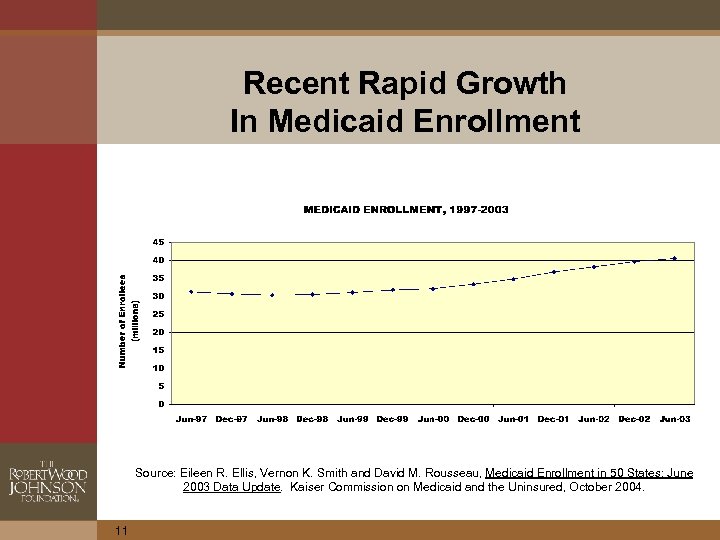 Recent Rapid Growth In Medicaid Enrollment Source: Eileen R. Ellis, Vernon K. Smith and