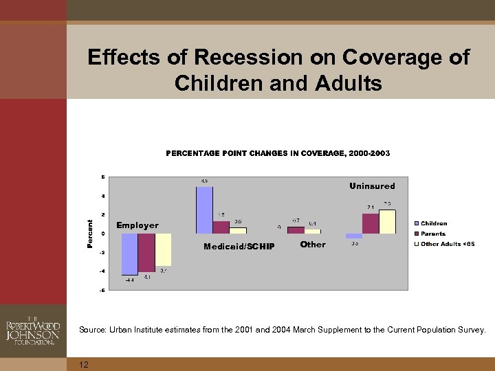 Effects of Recession on Coverage of Children and Adults Uninsured Employer Medicaid/SCHIP Other Source: