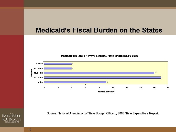 Medicaid’s Fiscal Burden on the States Source: National Association of State Budget Officers, 2003
