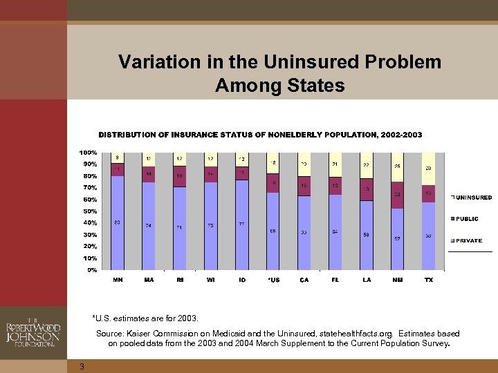 Variation in the Uninsured Problem Among States *U. S. estimates are for 2003. Source: