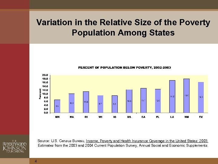 Variation in the Relative Size of the Poverty Population Among States Source: U. S.