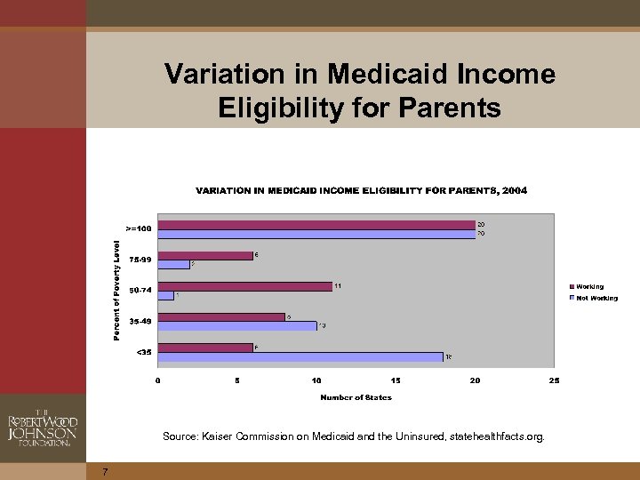 Variation in Medicaid Income Eligibility for Parents Source: Kaiser Commission on Medicaid and the