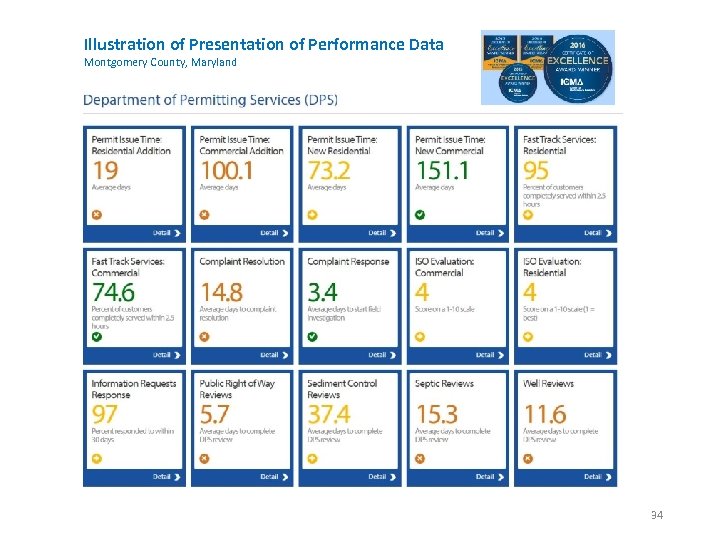 Illustration of Presentation of Performance Data Montgomery County, Maryland 34 