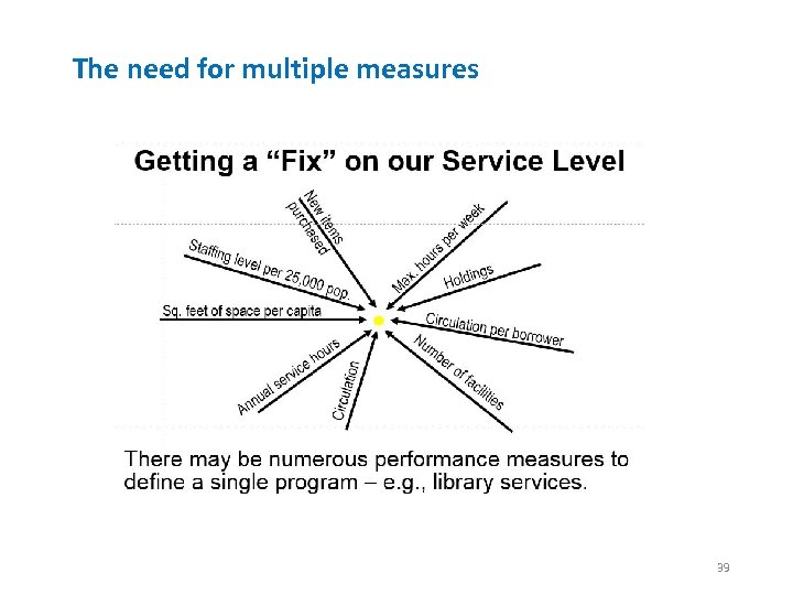 The need for multiple measures 39 