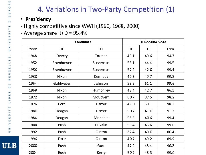 4. Variations in Two-Party Competition (1) • Presidency - Highly competitive since WWII (1960,