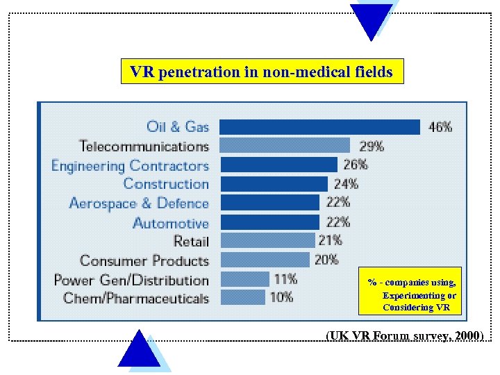 VR penetration in non-medical fields % - companies using, Experimenting or Considering VR (UK