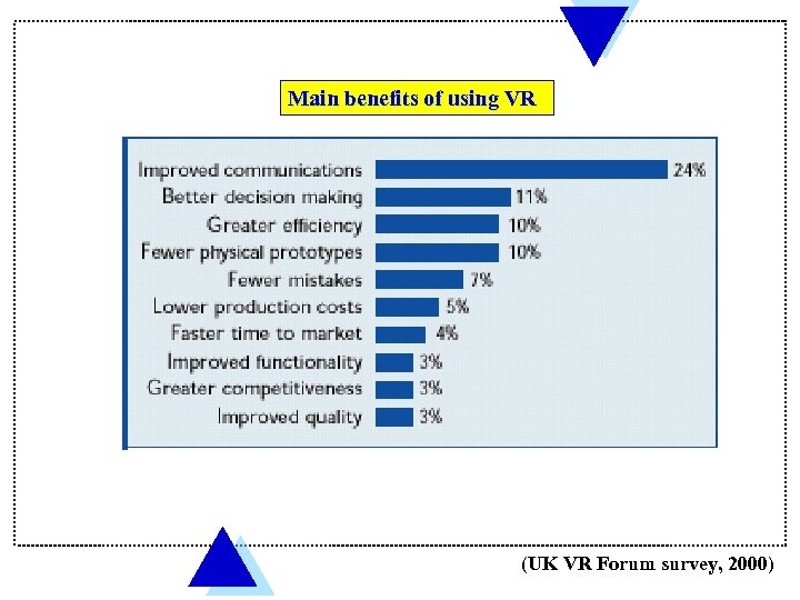 Main benefits of using VR (UK VR Forum survey, 2000) 