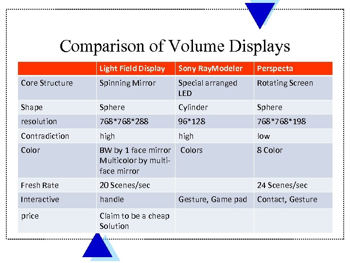 Comparison of Volume Displays Light Field Display Sony Ray. Modeler Perspecta Core Structure Spinning