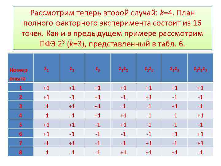 Рассмотрим теперь второй случай: k=4. План полного факторного эксперимента состоит из 16 точек. Как
