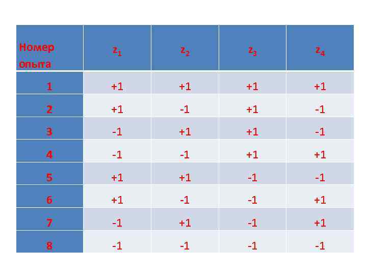 Номер опыта z 1 z 2 z 3 z 4 1 +1 +1 2