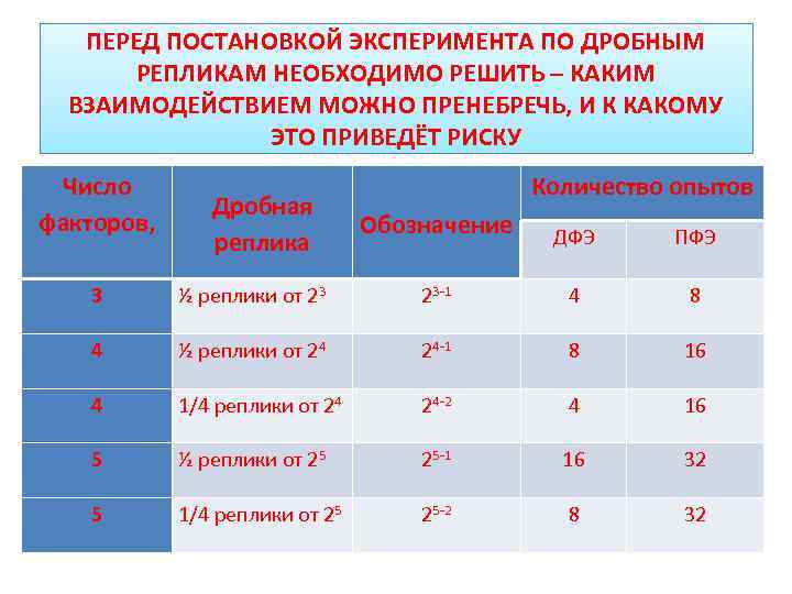 План эксперимента типа n 23 означает число факторов