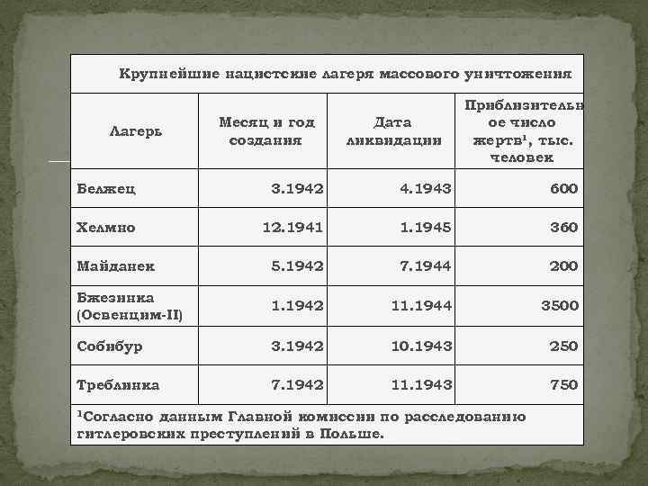 Крупнейшие нацистские лагеря массового уничтожения Лагерь Месяц и год создания Дата ликвидации Приблизительн ое