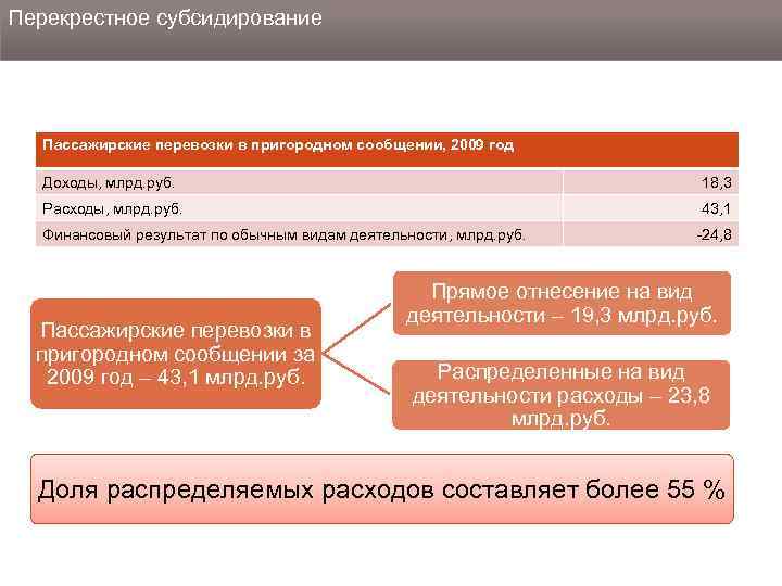 Перекрестное субсидирование Пассажирские перевозки в пригородном сообщении, 2009 год Доходы, млрд. руб. 18, 3