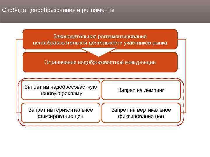 Свобода ценообразования и регламенты Законодательное регламентирование ценообразовательной деятельности участников рынка Ограничение недобросовестной конкуренции Запрет