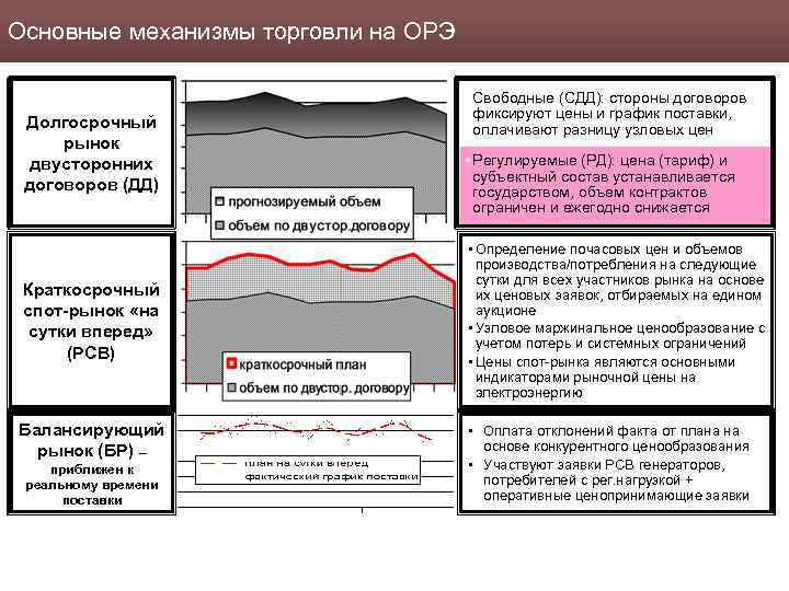 Основные механизмы торговли на ОРЭ Долгосрочный рынок двусторонних договоров (ДД) Краткосрочный спот-рынок «на сутки