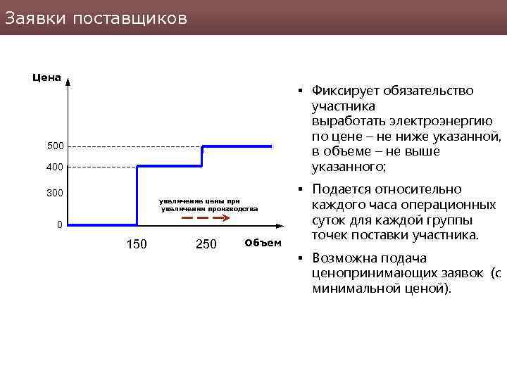 Заявки поставщиков Цена § Фиксирует обязательство участника выработать электроэнергию по цене – не ниже