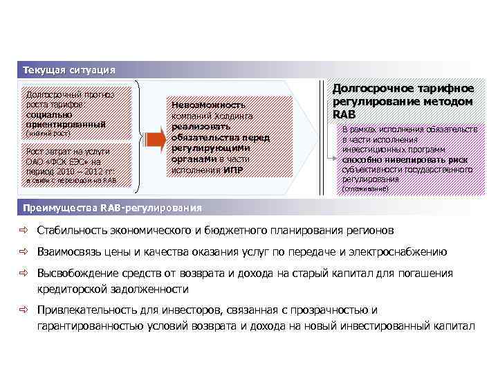 Целесообразность внедрения RAB-регулирования Текущая ситуация Долгосрочный прогноз роста тарифов: социально ориентированный (низкий рост) Рост