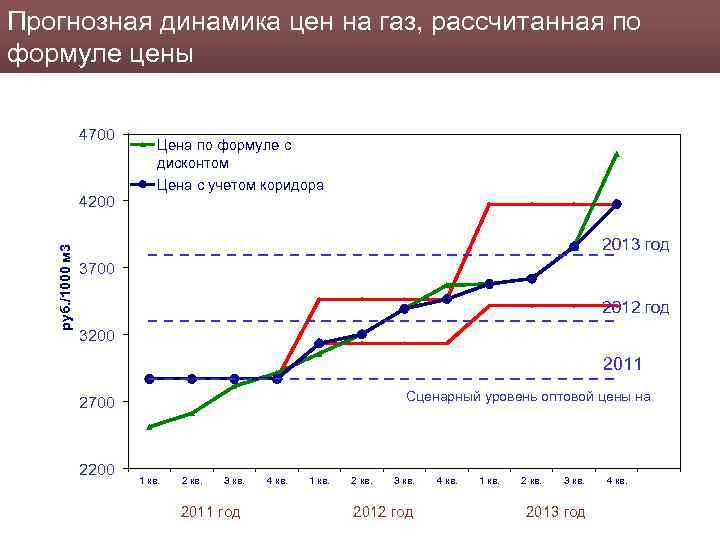 Прогнозная динамика цен на газ, рассчитанная по формуле цены 4700 руб. /1000 м 3