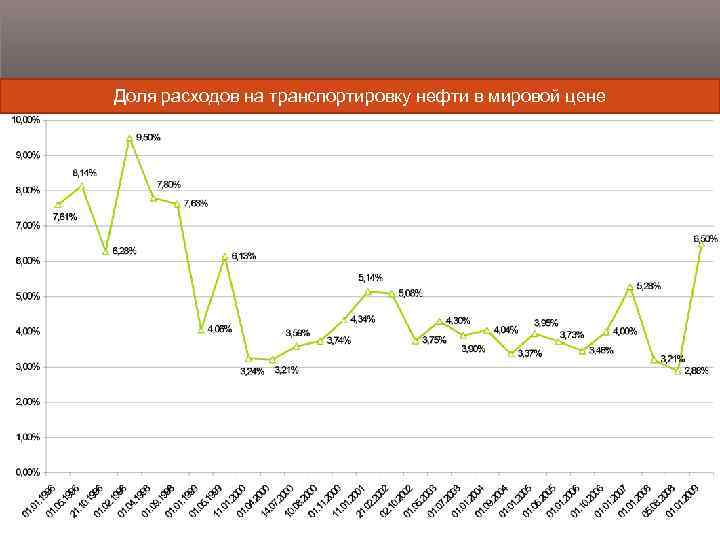 Доля расходов на транспортировку нефти в мировой цене 