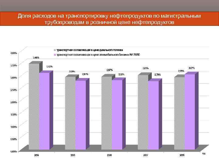 Доля расходов на транспортировку нефтепродуктов по магистральным трубопроводам в розничной цене нефтепродуктов 