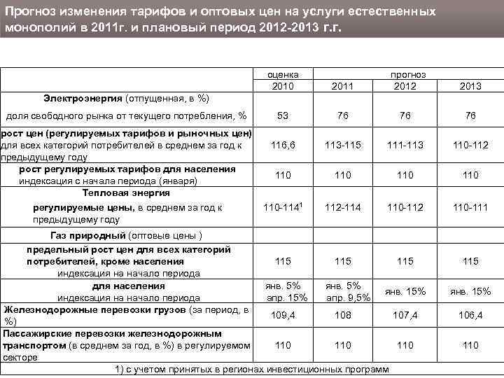 Прогноз изменения тарифов и оптовых цен на услуги естественных монополий в 2011 г. и