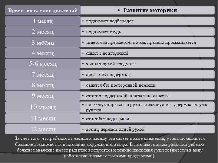 Время появления движений • Развитие моторики 1 месяц • поднимает подбородок 2 месяц •