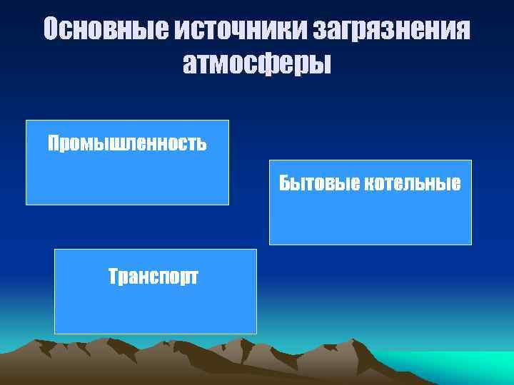 Основные источники загрязнения атмосферы Промышленность Бытовые котельные Транспорт 