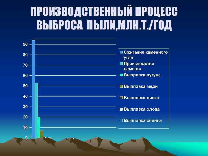 ПРОИЗВОДСТВЕННЫЙ ПРОЦЕСС ВЫБРОСА ПЫЛИ, МЛН. Т. /ГОД 