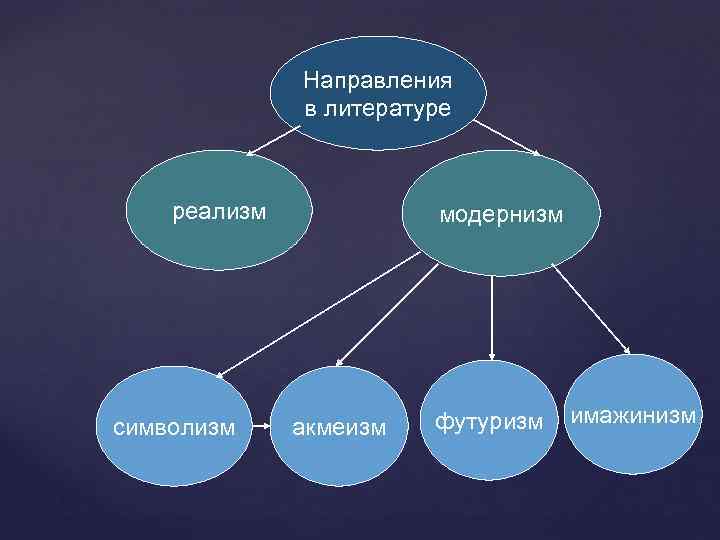 Литературные течения презентация