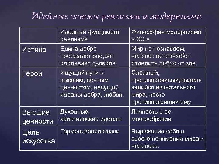 Модернистское течение в литературе начала xx. Основы реализма и модернизма. Реализм и модернизм в литературе.