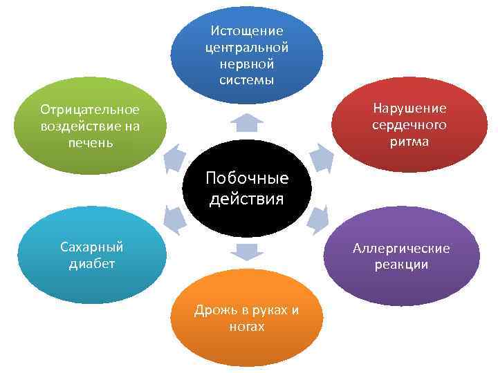 Истощение центральной нервной системы Нарушение сердечного ритма Отрицательное воздействие на печень Побочные действия Сахарный
