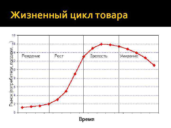 Жизненный цикл товара 