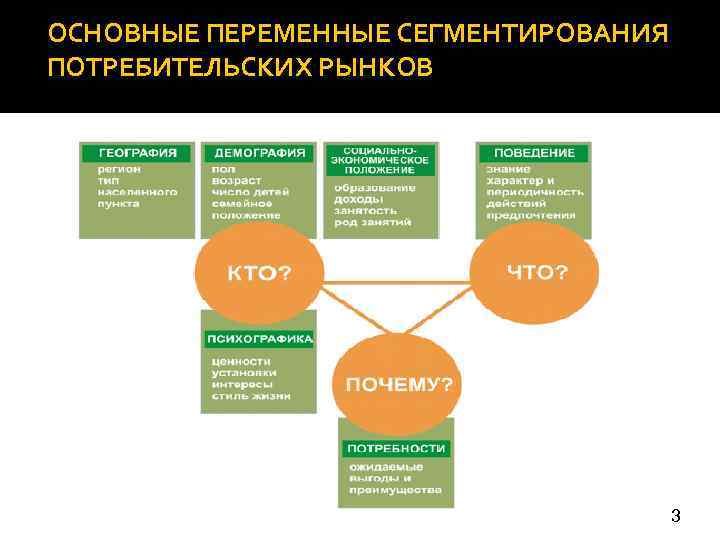 ОСНОВНЫЕ ПЕРЕМЕННЫЕ СЕГМЕНТИРОВАНИЯ ПОТРЕБИТЕЛЬСКИХ РЫНКОВ 3 