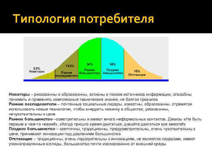 3 типа потребителей. Инноваторы ранние последователи. Типология потребителей. Потребители Новаторы. Классификация потребителей.