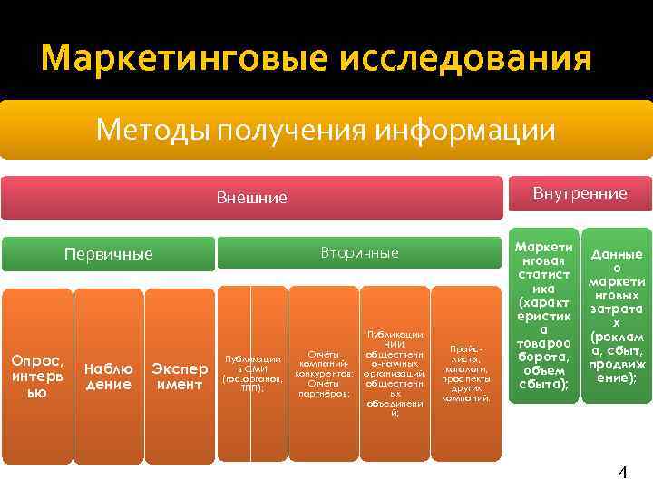 Маркетинговые исследования Методы получения информации Внутренние Внешние Вторичные Первичные Опрос, интерв ью Наблю дение