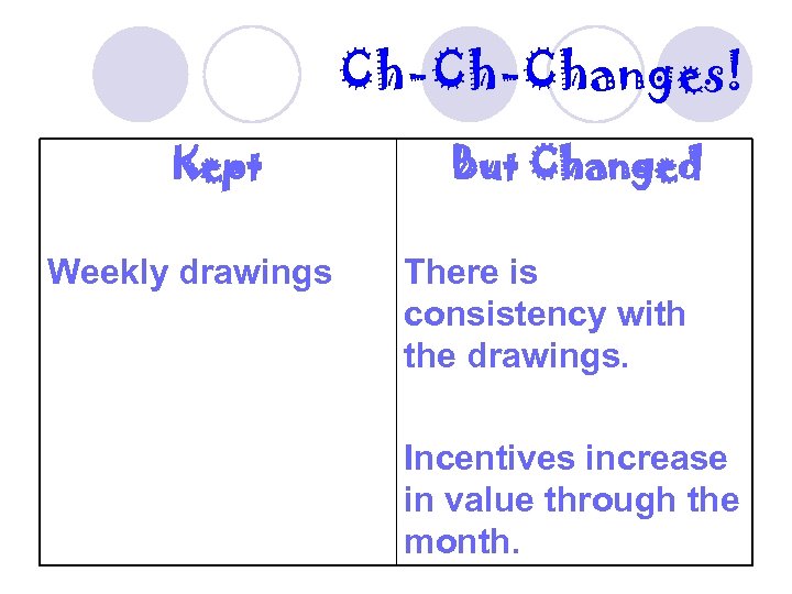 Ch-Ch-Changes! Kept Weekly drawings But Changed There is consistency with the drawings. Incentives increase