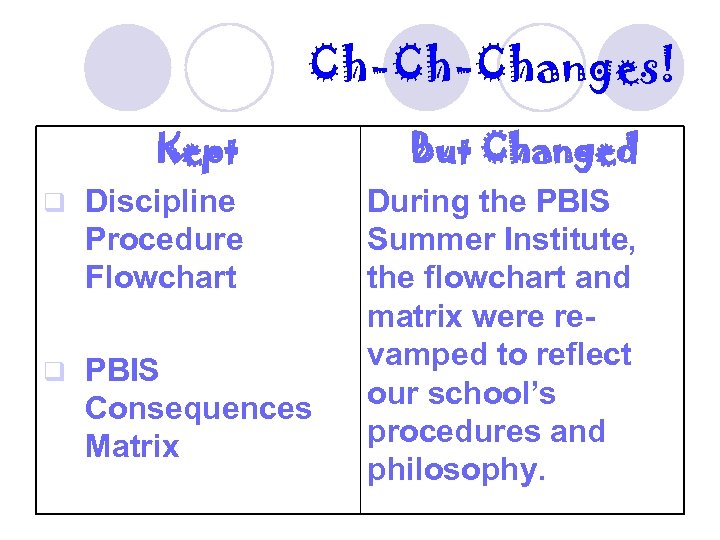 Ch-Ch-Changes! Kept But Changed q Discipline Procedure Flowchart q PBIS Consequences Matrix During the