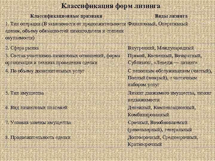 Классификация форм лизинга Классификационные признаки Виды лизинга 1. Тип операции (В зависимости от продолжительности