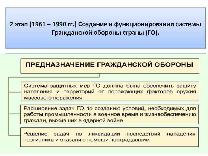 2 этап (1961 – 1990 гг. ) Создание и функционирования системы Гражданской обороны страны