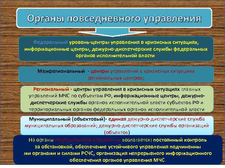 Службы органов управления. Органы повседневного управления. Органы повседневного управления Единой системы. Органы повседневного управления РСЧС. Органы управления в кризисных ситуациях..