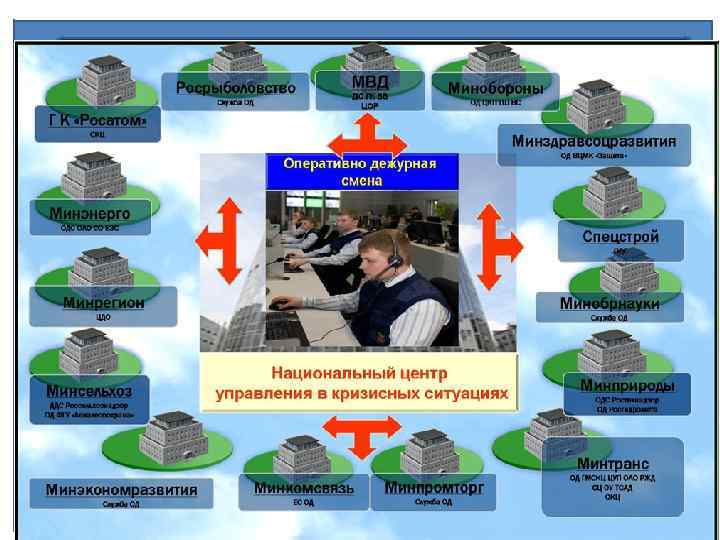 Федеральное государственное бюджетное учреждение «Национальный центр управления в кризисных ситуациях» Основными задачами ФГБУ НЦУКС