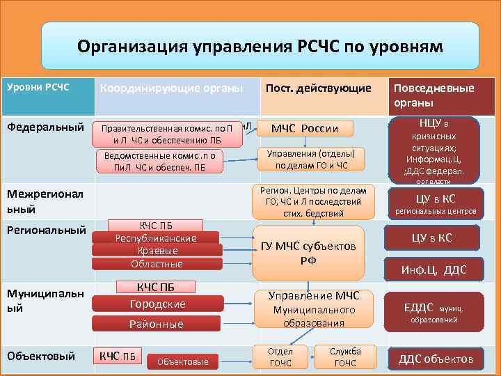 Уровни рсчс. Уровни организации РСЧС. Уровни управления РСЧС. Региональный уровень РСЧС. РСЧС состоит из следующих уровней.