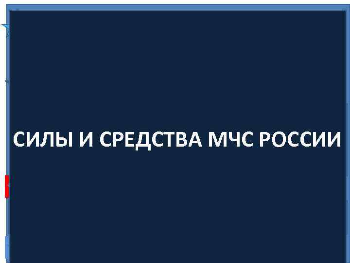 Войска гражданской обороны — это государственная военная организация, включающая воинские формирования — соединения, воинские