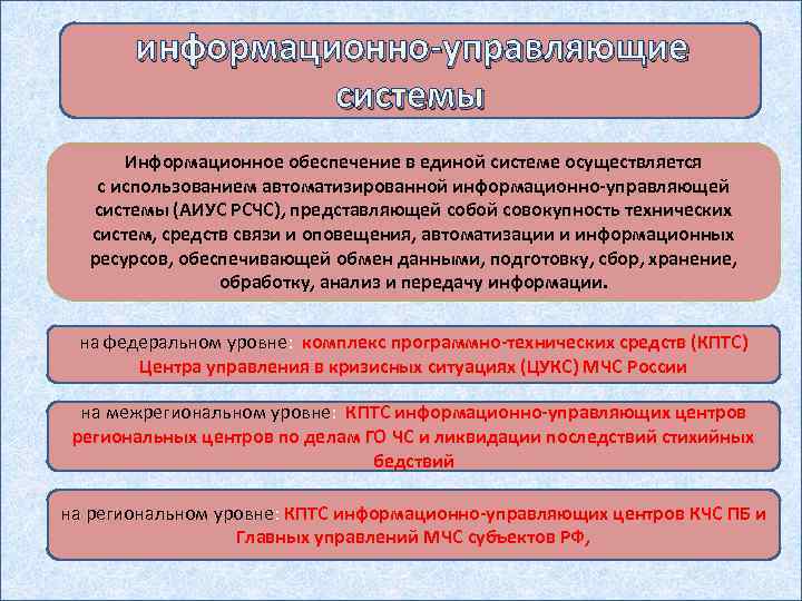 Использованный единый. Информационно-управляющие системы. Информационное обеспечение РСЧС. Информационно-управляющие связи. Информационно-управляющая система это.