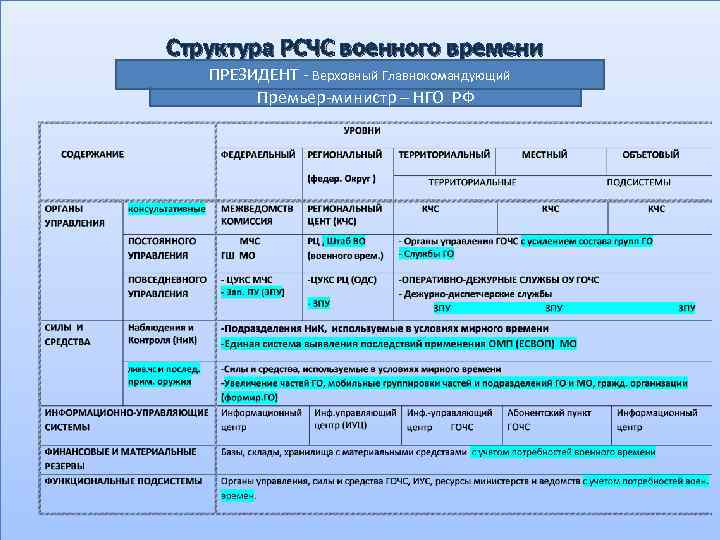 Структура рсчс. Таблица организационная структура РСЧС. Организационная структура РСЧС схема. Органы управления РСЧС таблица. Уровни организации РСЧС таблица.