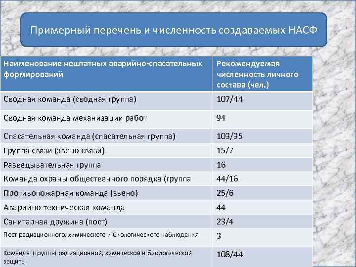 При какой численности создается охрана труда. Численность личного состава. Численность нештатных аварийно-спасательных формирований. Примерный состав НАСФ. Численность личного состава НАСФ организации.