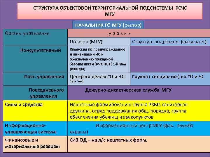 СТРУКТУРА ОБЪЕКТОВОЙ ТЕРРИТОРИАЛЬНОЙ ПОДСИСТЕМЫ РСЧС МГУ НАЧАЛЬНИК ГО МГУ (ректор) Органы управления у р