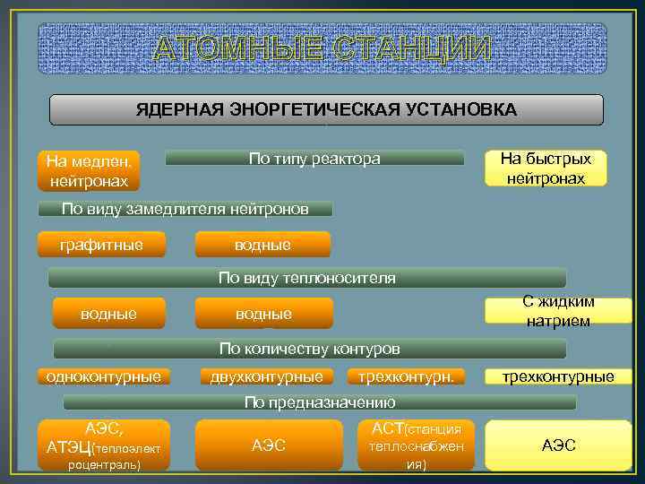 АТОМНЫЕ СТАНЦИИ ЯДЕРНАЯ ЭНОРГЕТИЧЕСКАЯ УСТАНОВКА На медлен. нейтронах По типу реактора На быстрых нейтронах