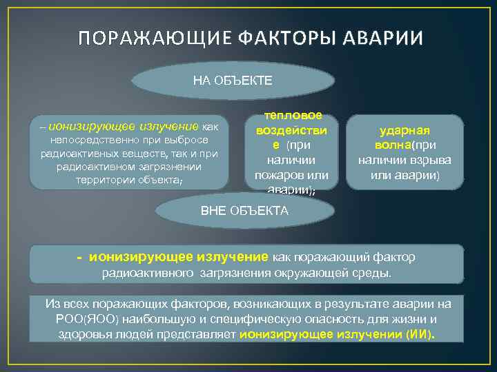  ПОРАЖАЮЩИЕ ФАКТОРЫ АВАРИИ НА ОБЪЕКТЕ – ионизирующее излучение как непосредственно при выбросе радиоактивных