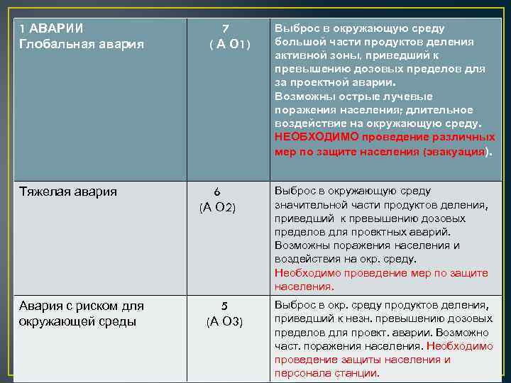1 АВАРИИ Глобальная авария Тяжелая авария Авария с риском для окружающей среды 7 (